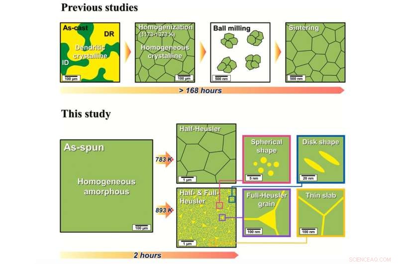 Boosting Thermoelectric Efficiency Through Nanostructure Tuning