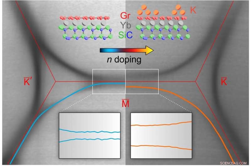 Revolutionary Technique Dopes Graphene Beyond Van Hove Singularity