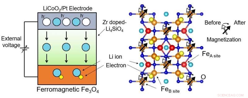Room‑Temperature Magnetite Magnetization Control via Lithium Ion Tuning