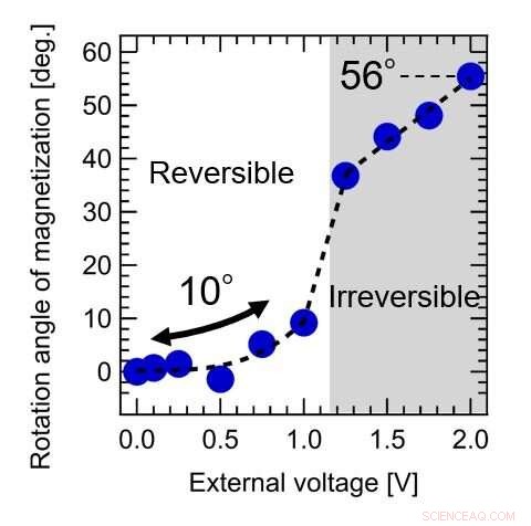 Room‑Temperature Magnetite Magnetization Control via Lithium Ion Tuning