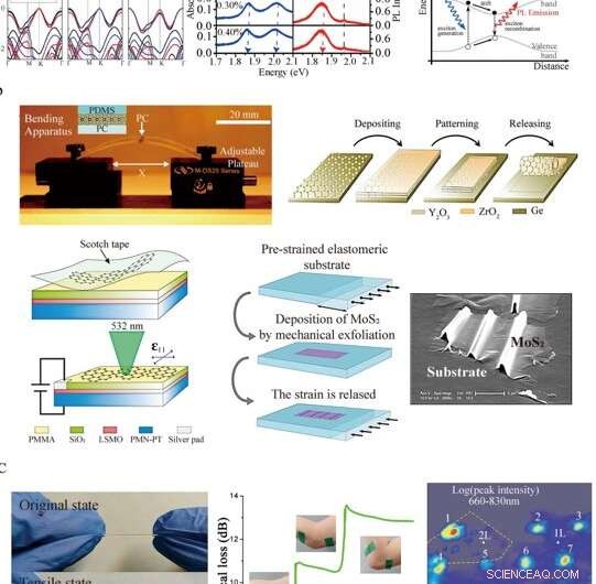 Strain Engineering of 2‑D Semiconductors and Graphene