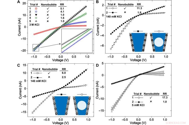 Nanobubble-Controlled Nanofluidic Transport: Enhancing Ion Current Rectification