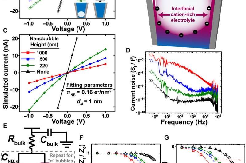 Nanobubble-Controlled Nanofluidic Transport: Enhancing Ion Current Rectification