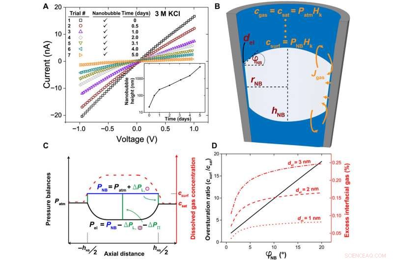 Nanobubble-Controlled Nanofluidic Transport: Enhancing Ion Current Rectification