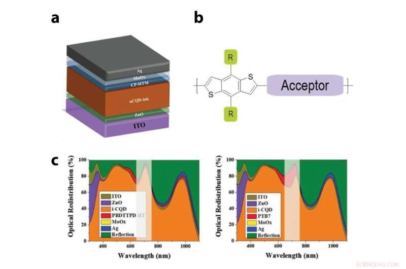 New Quantum Dot Solar Cell Breaks 11.53% Efficiency Record
