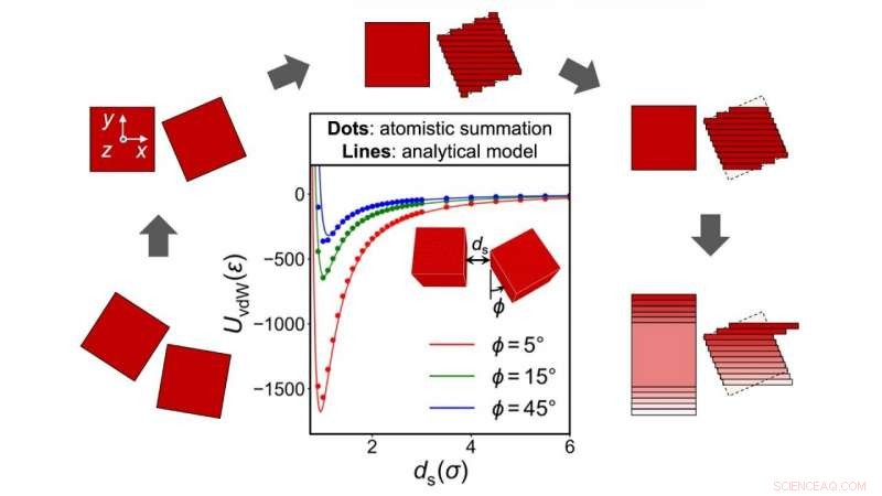 Accurately Predicting Interactions of Faceted Nanoparticles