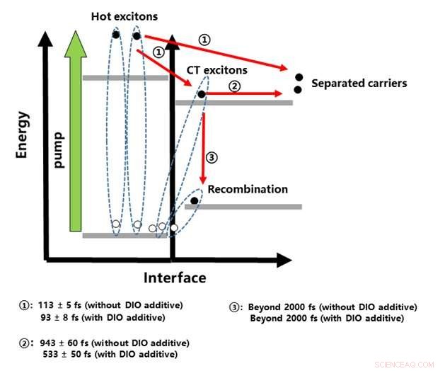 DIO Additives Significantly Boost Polymer Solar Cell Efficiency