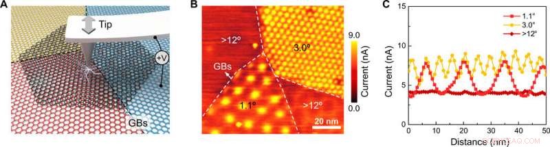 Unusual Conductivity Behavior in Low-Angle Twisted Bilayer Graphene