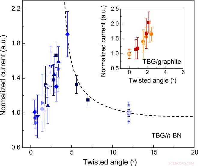 Unusual Conductivity Behavior in Low-Angle Twisted Bilayer Graphene