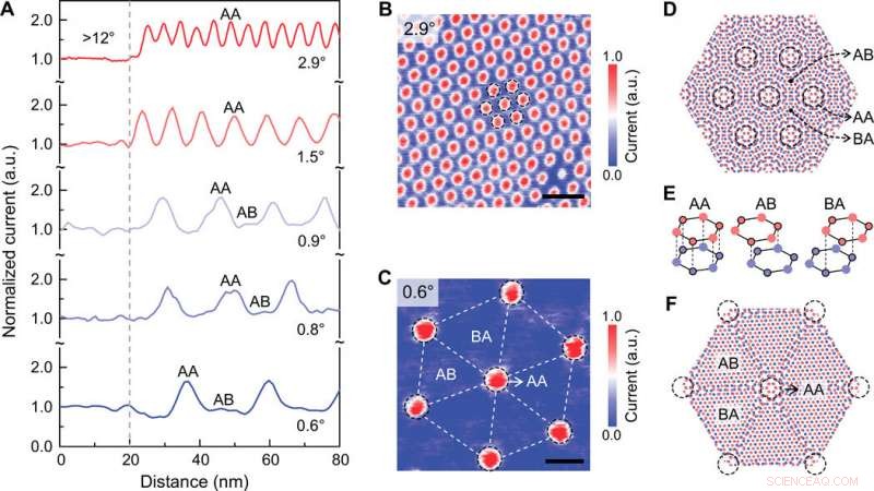 Unusual Conductivity Behavior in Low-Angle Twisted Bilayer Graphene