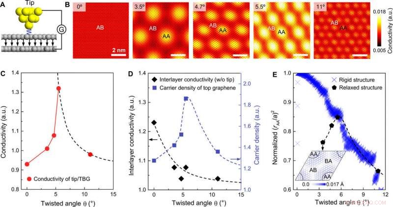 Unusual Conductivity Behavior in Low-Angle Twisted Bilayer Graphene