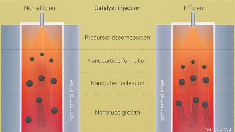 Scientists Boost Carbon Nanotube Production with New Catalyst Delivery Speed Test