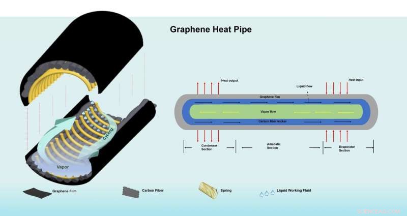 Revolutionizing Electronics Cooling: Graphene‑Enhanced Heat Pipes Deliver Unmatched Efficiency