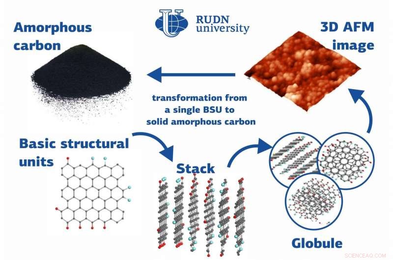 New Class of Amorphous Carbon Solids Identified by Physicists