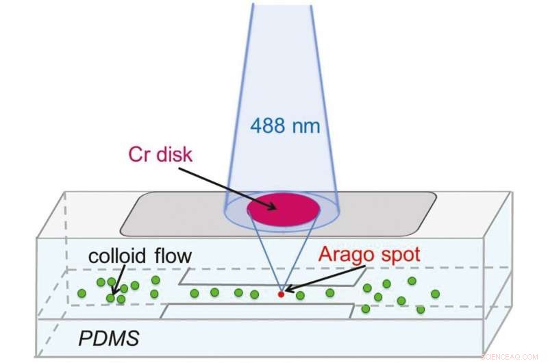 Revolutionary Optical Tweezers Precisely Trap Nanoparticles