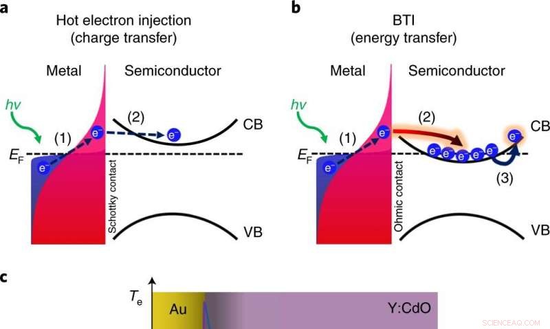 New Heat Transfer Discovery Promises Longer-Lasting Electronics and Photonics