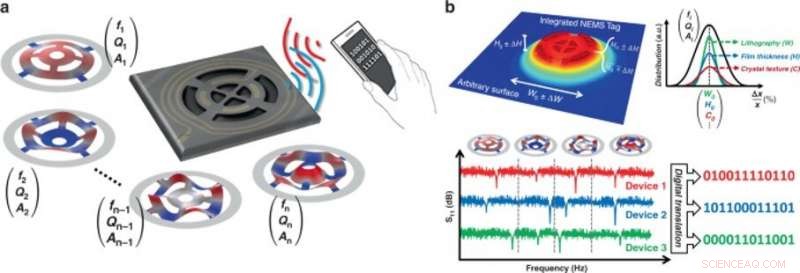 Nanoelectromechanical Tags: Advanced Tamper‑Proof Product Identification & Authentication
