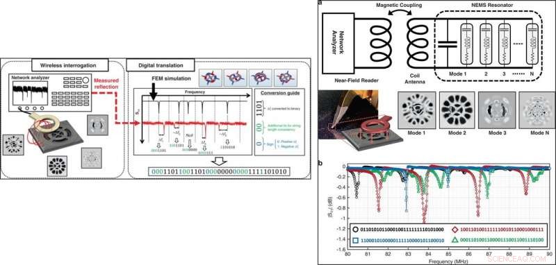Nanoelectromechanical Tags: Advanced Tamper‑Proof Product Identification & Authentication