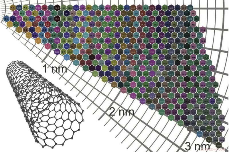 A Rainbow of Carbon Nanotube Colors: 466 Varieties Mapped by Chiral Angle and Diameter