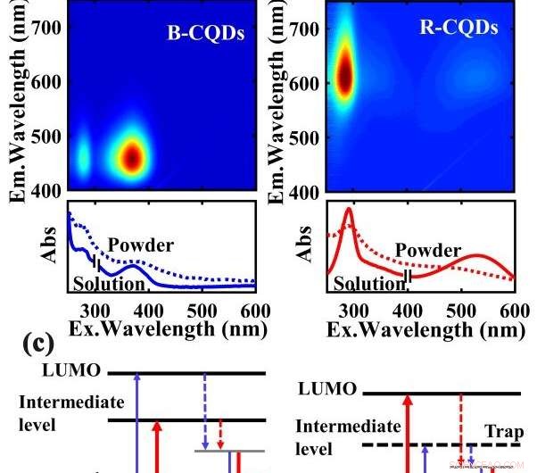 Scientists Reveal Insulator‑to‑Semiconductor Transition in Fluorescent Carbon Quantum Dots