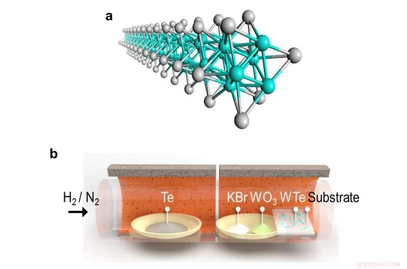 Scalable Production of Atomic-Scale Nanowires Achieved