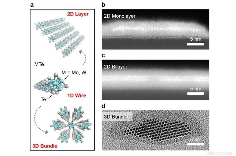 Scalable Production of Atomic-Scale Nanowires Achieved