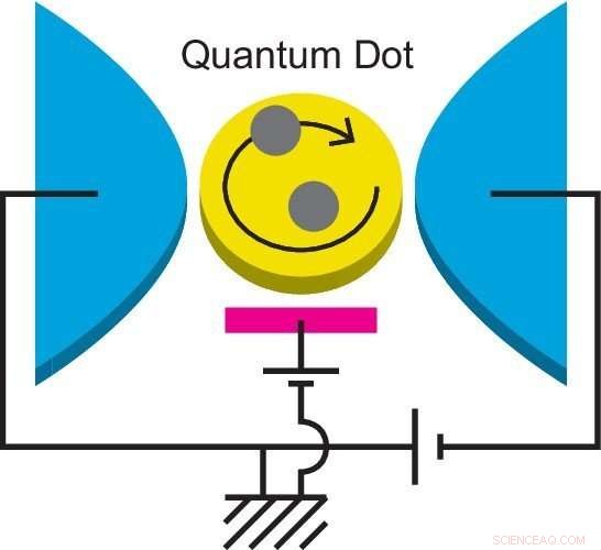 Nanomaterials Theory Unveils Strongly Correlated Electrons in Quantum Dots