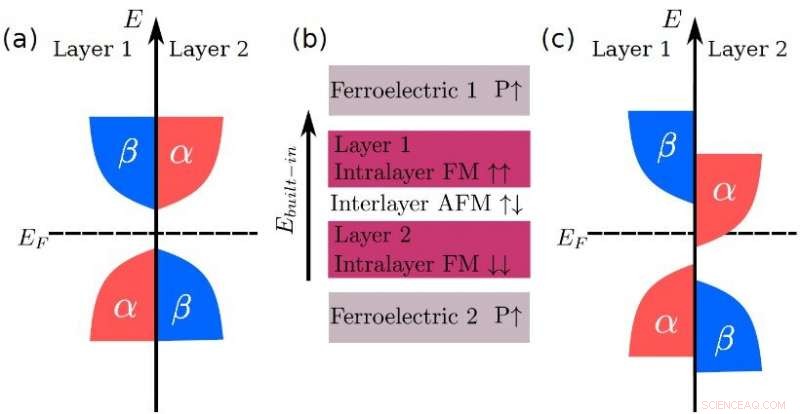 New Breakthrough: Half‑Metallicity Achieved in A‑Type Antiferromagnets via Ferroelectric Control