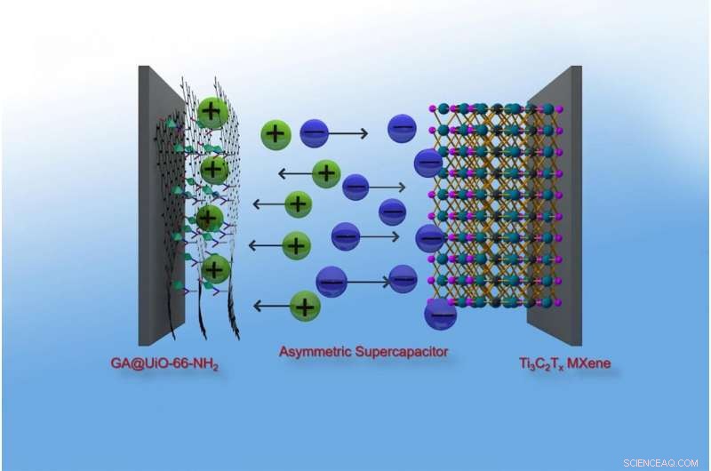 Advanced Graphene-MOF Hybrid Delivers Supercapacitor Energy Density Matching NiMH Batteries