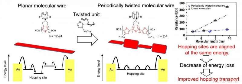 Twisted Molecular Wires Enable Low‑Resistance Electron Transport