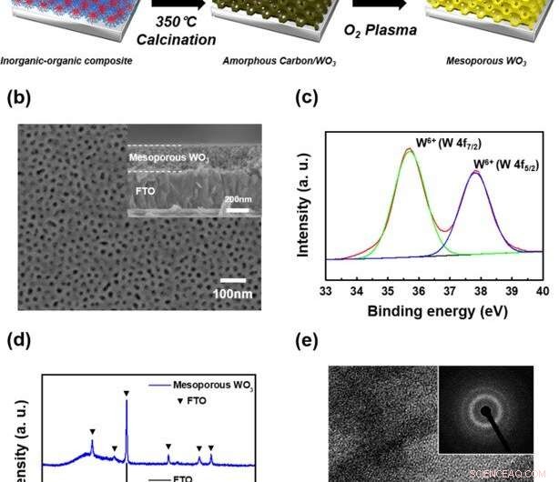 Ultra-Fast Electrochromic Supercapacitors Enabled by Mesoporous WO3 Films