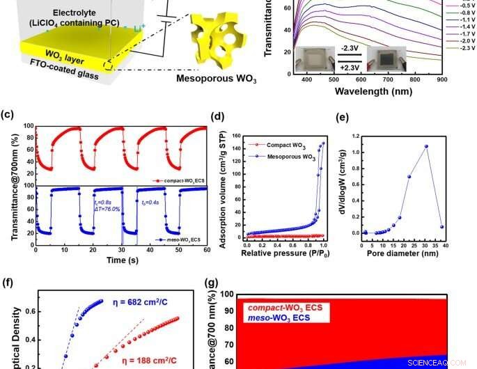 Ultra-Fast Electrochromic Supercapacitors Enabled by Mesoporous WO3 Films