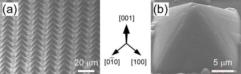 Engineers Create Atomically Smooth Iron‑Coated Silicon Pyramids with Novel Magnetic Properties