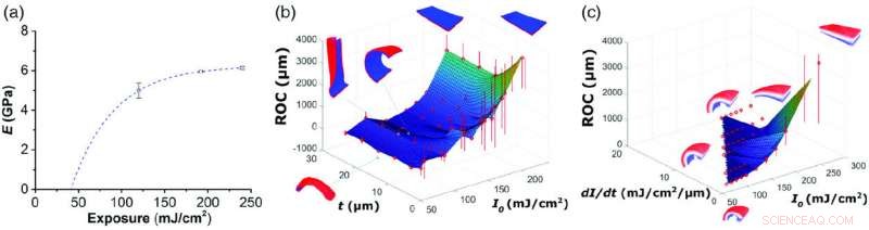 Self‑Folding 3‑D SU8 Photopolymer Architectures: Mechanism and Versatility