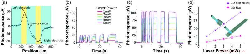 Self‑Folding 3‑D SU8 Photopolymer Architectures: Mechanism and Versatility