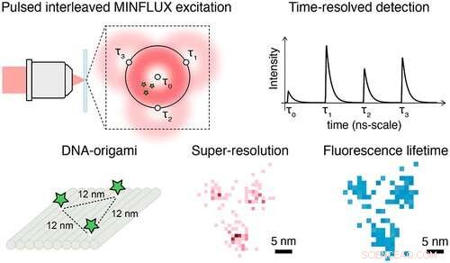 Unparalleled Spatial and Temporal Resolution in Fluorescence Microscopy