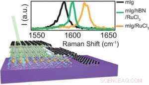 Precise Electrical Charge Control in 2‑D Materials via Layered Alpha‑RuCl₃ Flakes