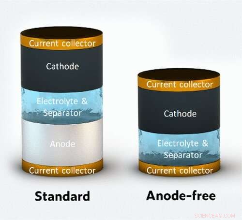 Revolutionary Anode-Free Zinc Battery Offers Future for Renewable Energy Storage
