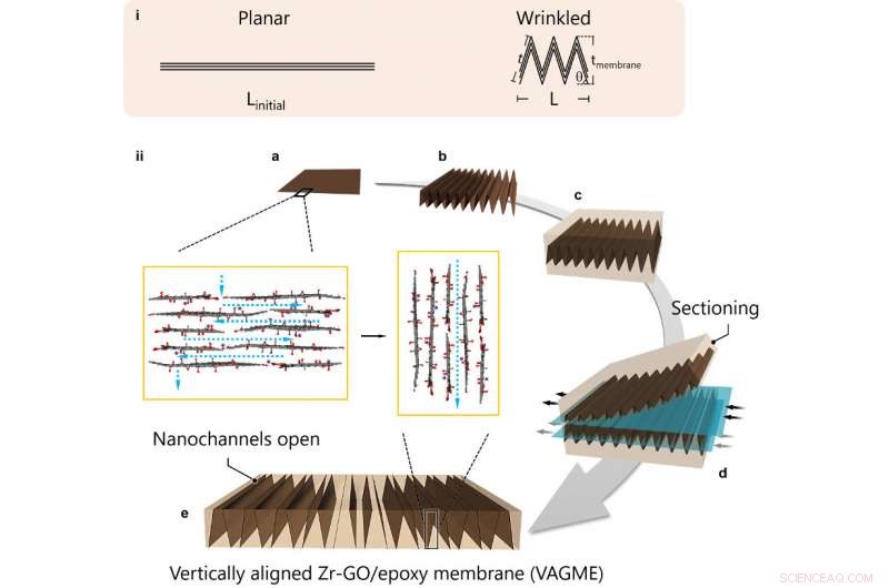 Brown University Scientists Pioneer Vertical Graphene Nanochannel Filters for Superior Water Purification