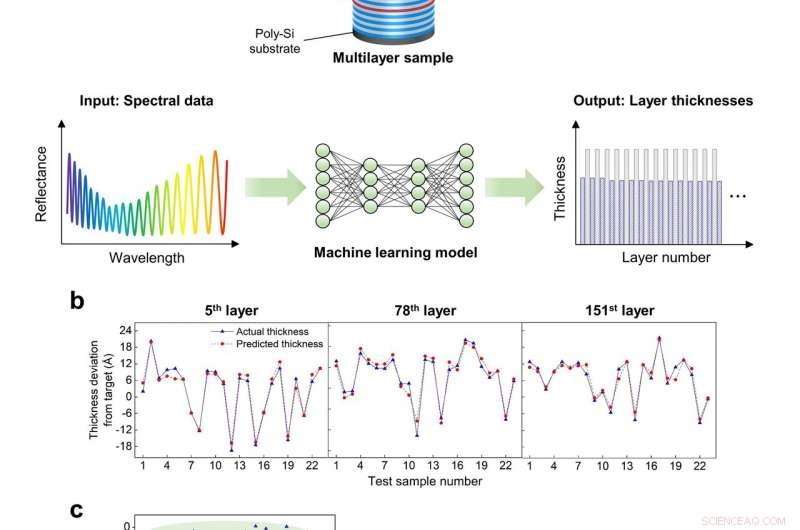 Precision Angstrom-Scale Multilayer Metrology Using Spectral Data and Machine Learning
