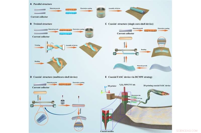 Revolutionizing Fabric Supercapacitors: Direct Coherent Multi-Ink 3D Printing