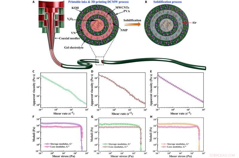 Revolutionizing Fabric Supercapacitors: Direct Coherent Multi-Ink 3D Printing
