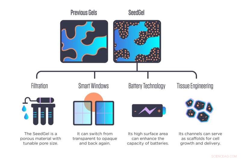 Revolutionary Nanoparticle Gel Bridges Oil and Water, Enabling Industrial-Scale Manufacturing