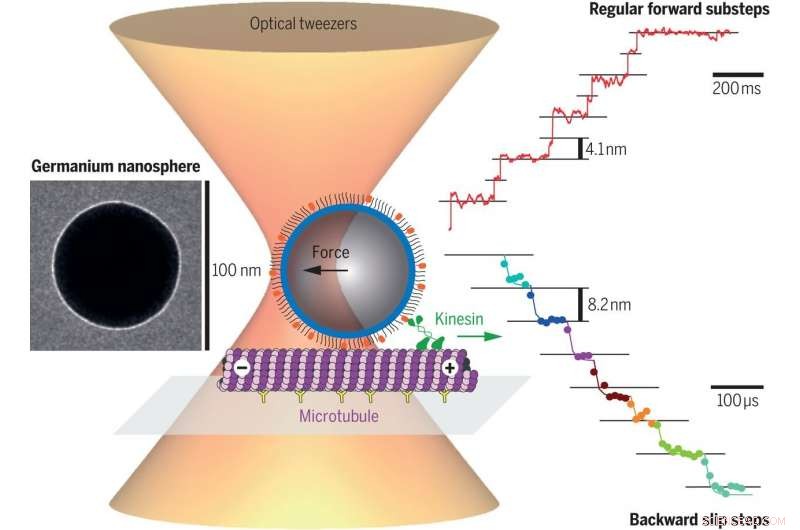 Germanium Nanospheres Enable Ultra-Precise Kinesin Motor Force Measurement