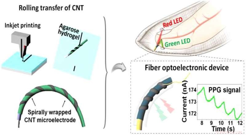 Soft, Comfortable e-Textiles for Accurate Photoplethysmography