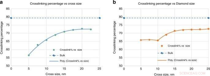 Nanoshape Imprint Lithography: Harnessing Polymer Crosslinking via Molecular Dynamics