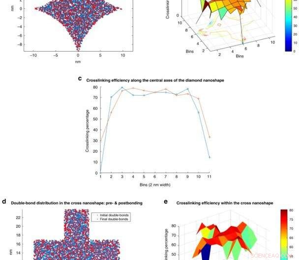 Nanoshape Imprint Lithography: Harnessing Polymer Crosslinking via Molecular Dynamics