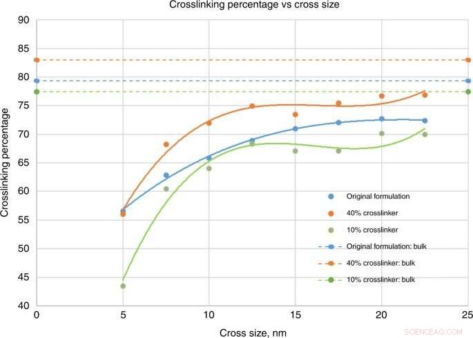 Nanoshape Imprint Lithography: Harnessing Polymer Crosslinking via Molecular Dynamics