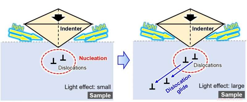 Illumination Enhances Material Hardness by Suppressing Dislocation Motion, as Demonstrated by Light‑Force Interaction Study