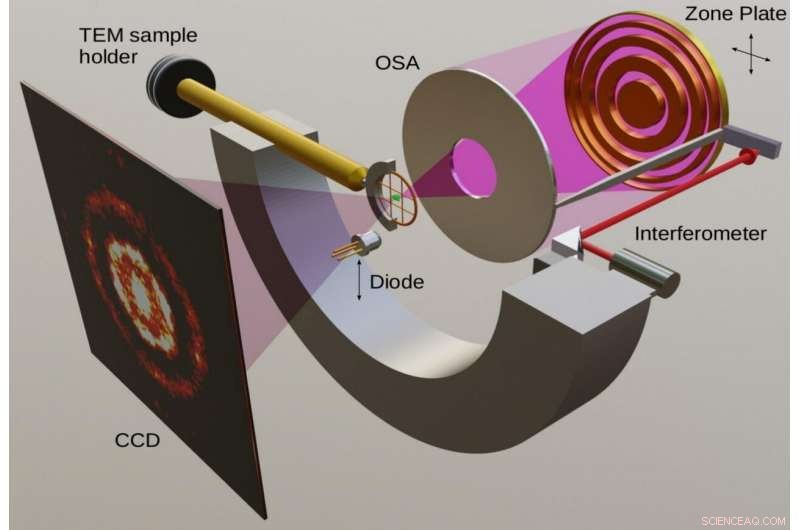 Revealing Cerium s Role in Platinum Catalysis: Operando STXM at the COSMIC Beamline